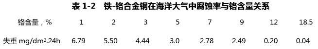 鉻合金鋼鉻含量和腐蝕率關(guān)系
