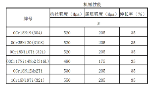 304不銹鋼和316不銹鋼的區(qū)別是什么？