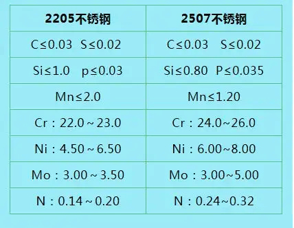 近日客戶都在尋！解碼2205、2507不銹鋼！