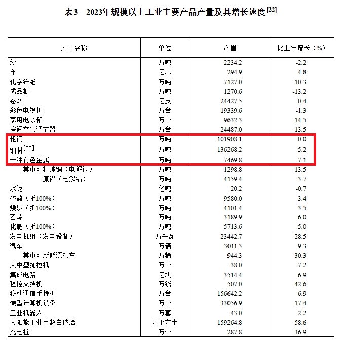 國家統(tǒng)計局：2023年鋼材出口數(shù)量同比增36.2% 出口金額同比降3.4%